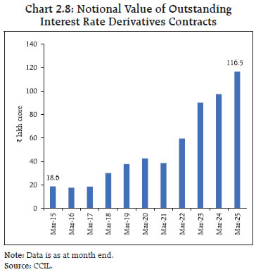 Chart 2.8: Notional Value of Outstanding Interest Rate Derivatives Contracts