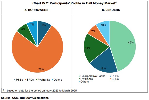 Chart IV.2: Participants’ Profile in Call Money Market#