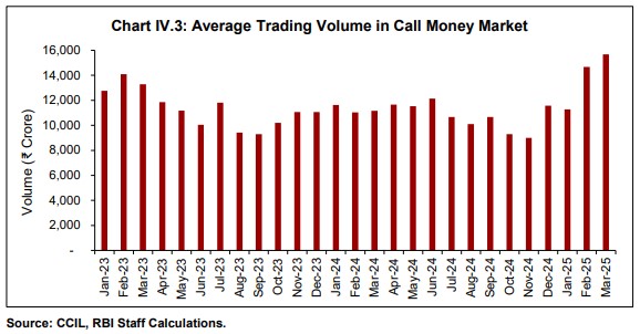 Chart IV.3: Average Trading Volume in Call Money Market