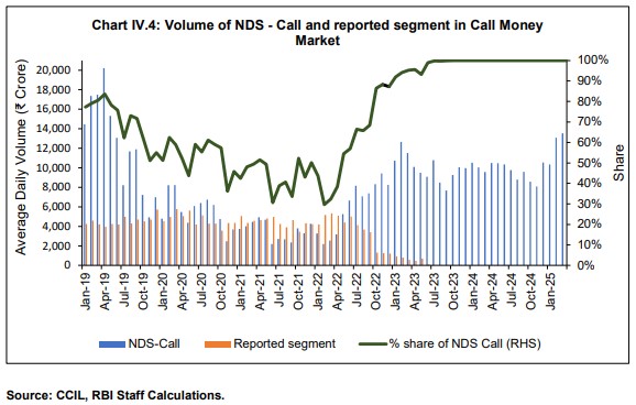 Chart IV.4: Volume of NDS - Call and reported segment in Call Money Market