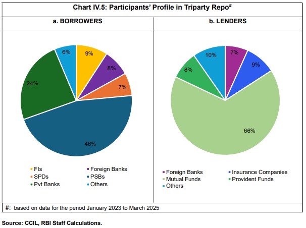 Chart IV.5: Participants’ Profile in Triparty Repo#