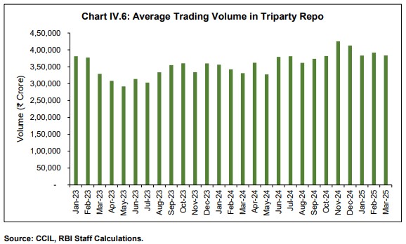 Chart IV.6: Average Trading Volume in Triparty Repo