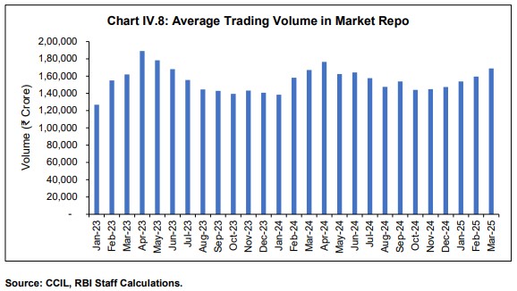 Chart IV.8: Average Trading Volume in Market Repo