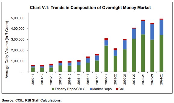 Chart V.1: Trends in Composition of Overnight Money Market