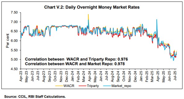 Chart V.2: Daily Overnight Money Market Rates