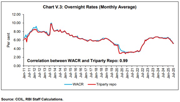 Chart V.3: Overnight Rates (Monthly Average)