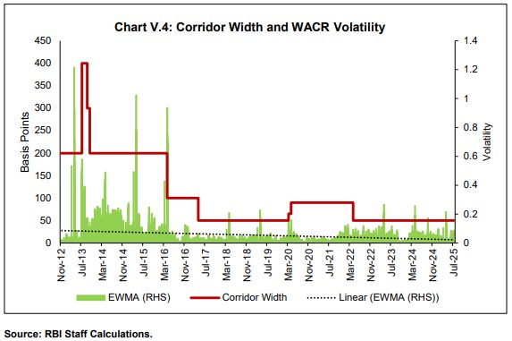 Chart V.4: Corridor Width and WACR Volatility