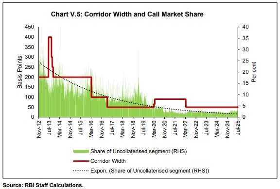 Chart V.5: Corridor Width and Call Market Share