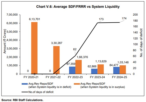 Chart V.6: Average SDF/FRRR vs System Liquidity