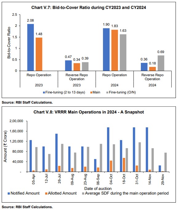 Chart V.7: Bid-to-Cover Ratio during CY2023 and CY2024 and Chart V.8: VRRR Main Operations in 2024 - A Snapshot