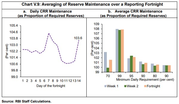 Chart V.9: Averaging of Reserve Maintenance over a Reporting Fortnight