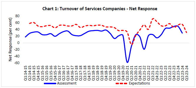 Chart 1: Turnover of Services Companies - Net Response