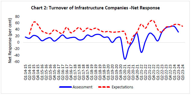 Chart 2: Turnover of Infrastructure Companies -Net Response