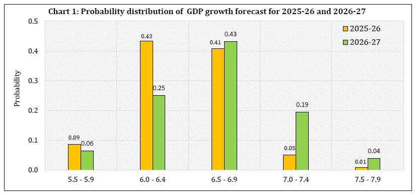 Chart 1: Probability distribution of GDP growth forecast for 2025-26 and 2026-27