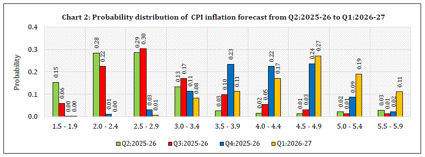 Chart 2: Probability distribution of CPI inflation forecast from Q2:2025-26 to Q1:2026-27