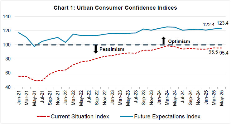 Chart 1: Urban Consumer Confidence Indices
