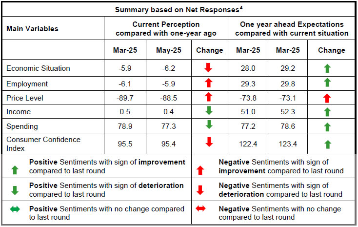 Summary based on Net Responses