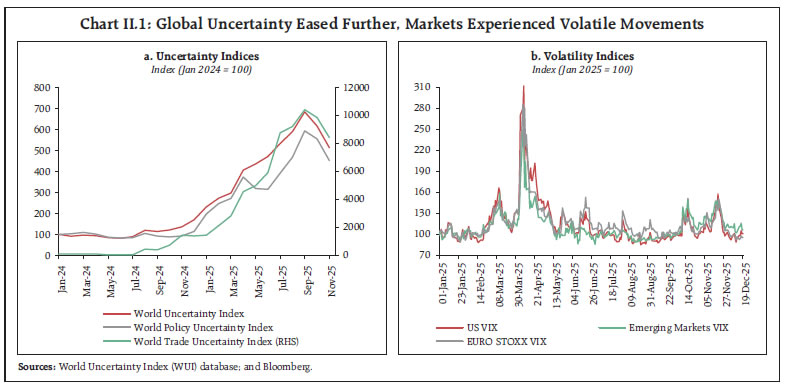 Chart II.1: Global Uncertainty Eased Further, Markets Experienced Volatile Movements