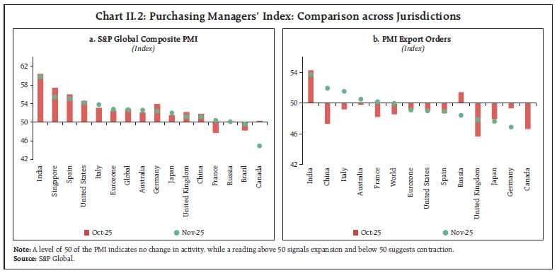 Chart II.2: Purchasing Managers’ Index: Comparison across Jurisdictions