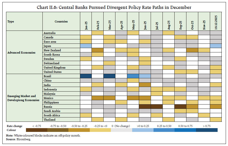 Chart II.6: Central Banks Pursued Divergent Policy Rate Paths in December