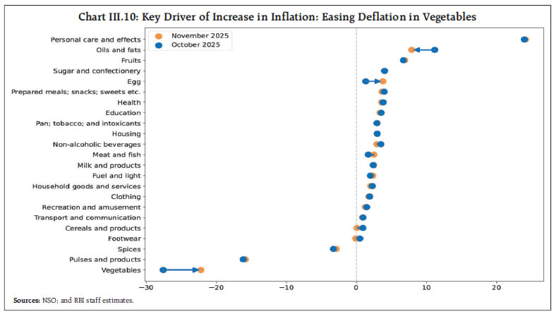 Chart III.10: Key Driver of Increase in Inflation: Easing Deflation in Vegetables