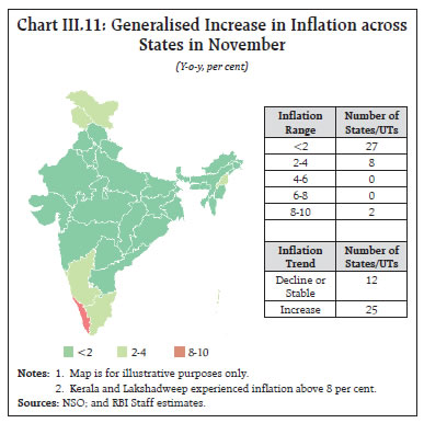 Chart III.11: Generalised Increase in Inflation acrossStates in November