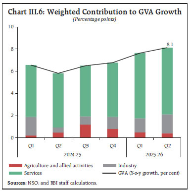 Chart III.6: Weighted Contribution to GVA Growth