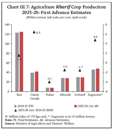 Chart III.7: Agriculture Kharif Crop Production2025-26: First Advance Estimates