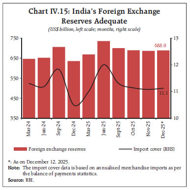 Chart IV.15: India’s Foreign ExchangeReserves Adequate
