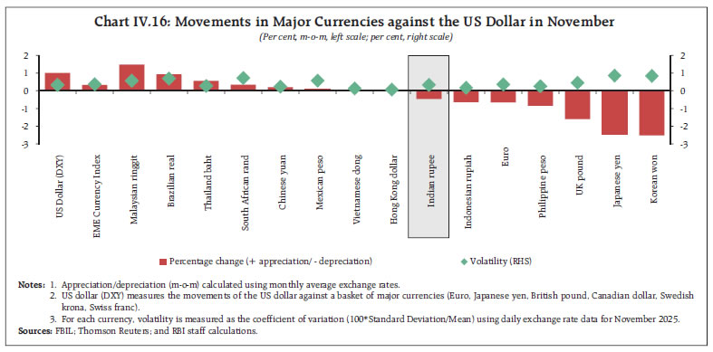 Chart IV.16: Movements in Major Currencies against the US Dollar in November
