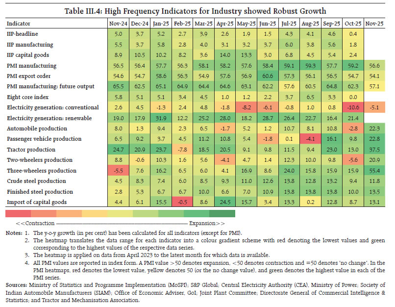 Table III.4: High Frequency Indicators for Industry showed Robust Growth