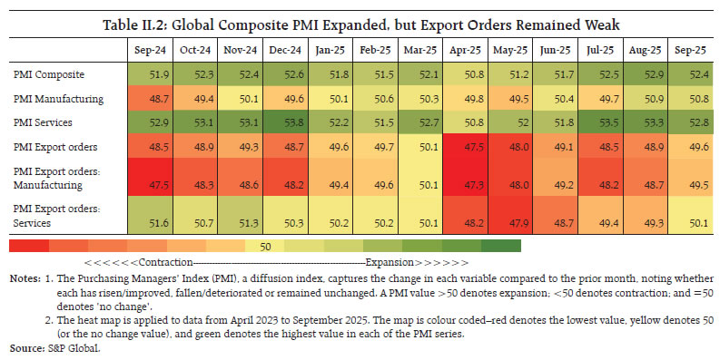 Table II.2: Global Composite PMI Expanded, but Export Orders Remained Weak