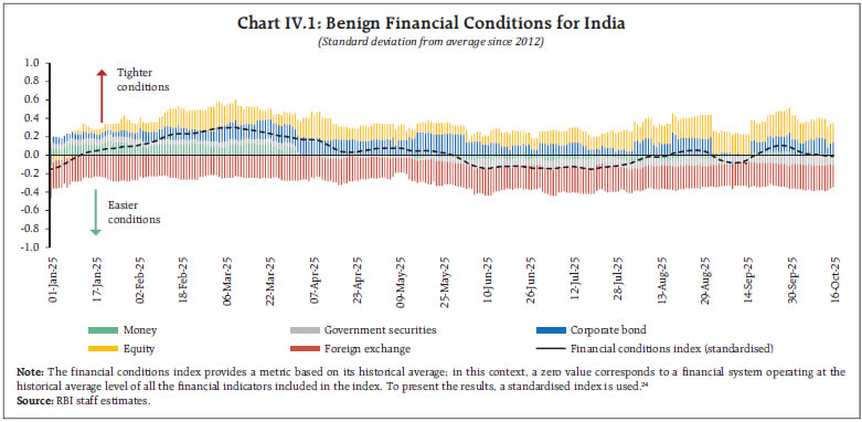 Chart IV.1: Benign Financial Conditions for India