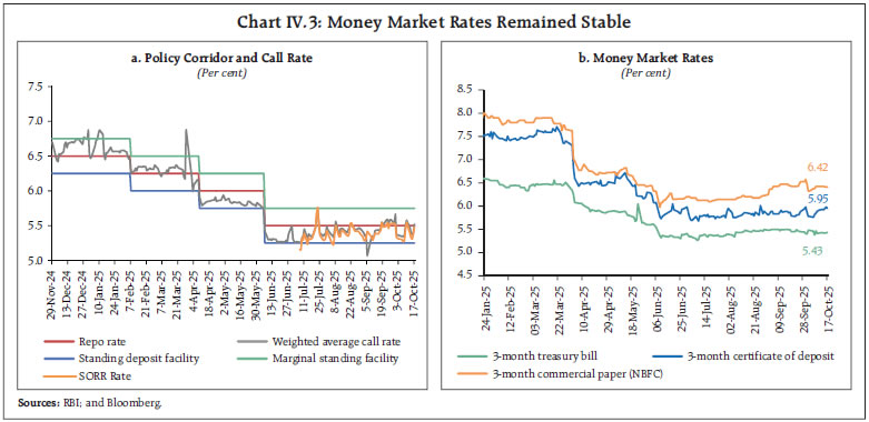 Chart IV.3: Money Market Rates Remained Stable