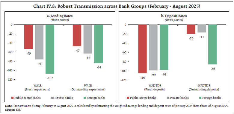 Chart IV.8: Robust Transmission across Bank Groups (February - August 2025)