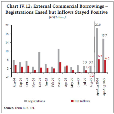 Chart IV.12: External Commercial Borrowings –Registrations Eased but Inflows Stayed Positive