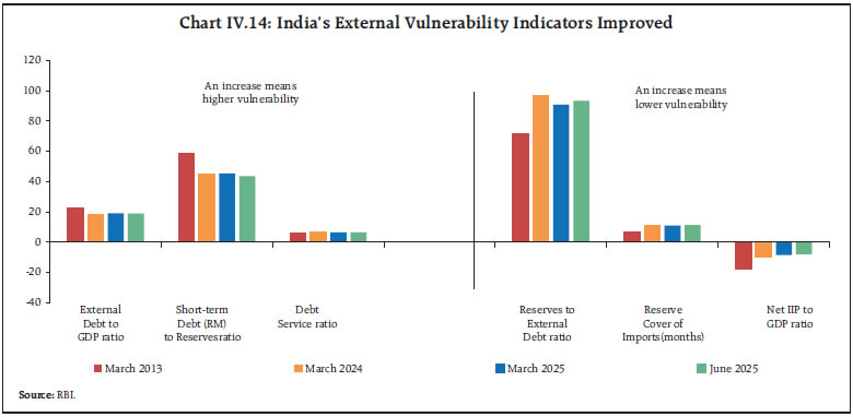 Chart IV.14: India’s External Vulnerability Indicators Improved