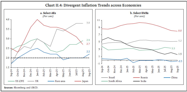 Chart II.4: Divergent Inflation Trends across Economies