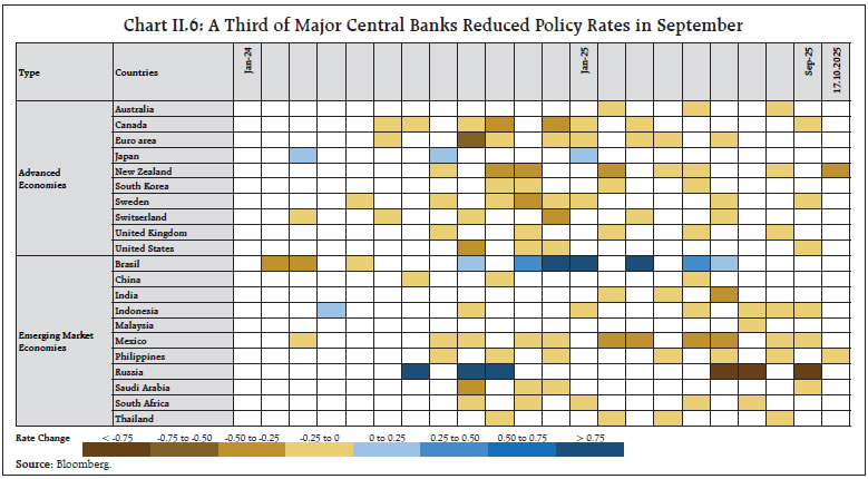 Chart II.6: A Third of Major Central Banks Reduced Policy Rates in September