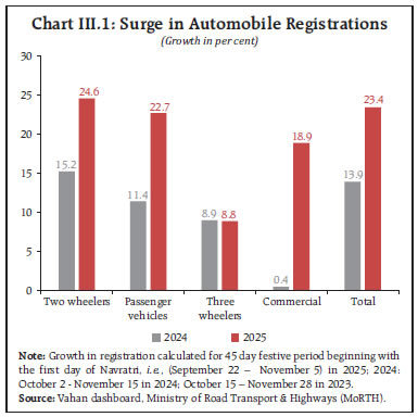 Chart III.1: Surge in Automobile Registrations