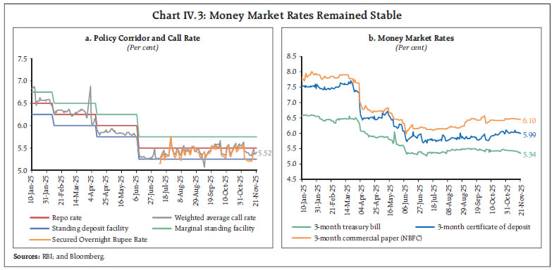 Chart IV.3: Money Market Rates Remained Stable