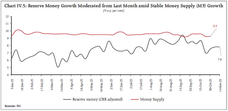 Chart IV.5: Reserve Money Growth Moderated from Last Month amid Stable Money Supply (M3) Growth