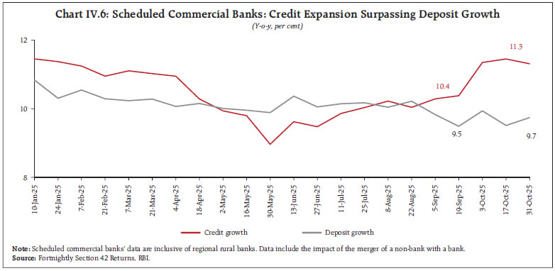 Chart IV.6: Scheduled Commercial Banks: Credit Expansion Surpassing Deposit Growth