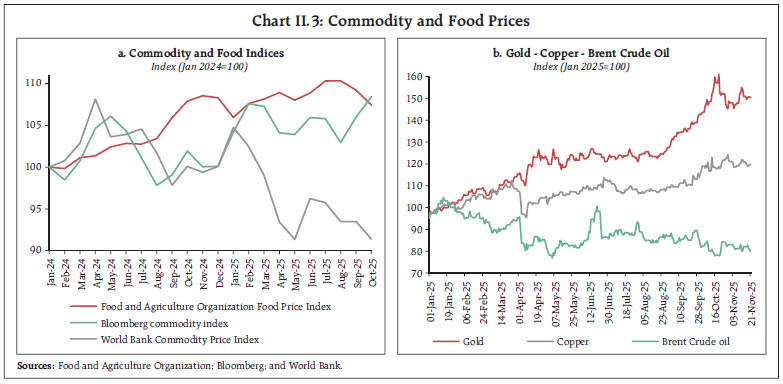 Chart II.3: Commodity and Food Prices