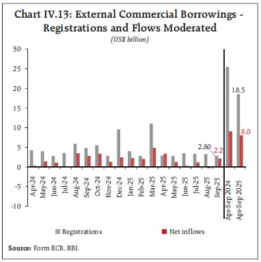 Chart IV.13: External Commercial Borrowings - Registrations and Flows Moderated