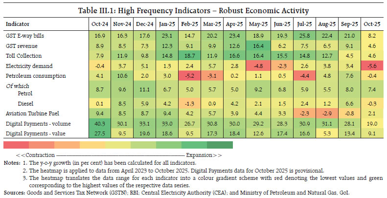 Table III.1: High Frequency Indicators – Robust Economic Activity