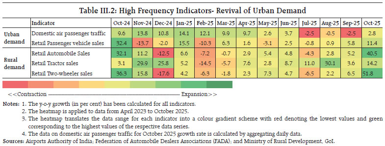 Table III.2: High Frequency Indicators- Revival of Urban Demand