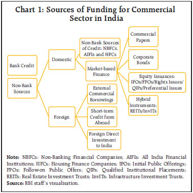 Chart 1: Sources of Funding for Commercial Sector in India