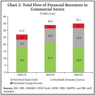 Chart 2: Total Flow of Financial Resources to Commercial Sector