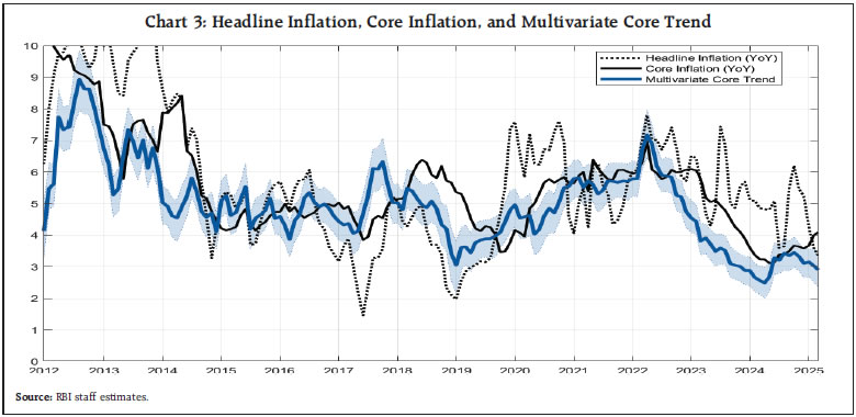 Chart 3: Headline Inflation, Core Inflation, and Multivariate Core Trend
